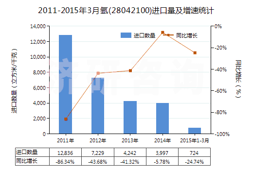 2011-2015年3月氬(28042100)進(jìn)口量及增速統(tǒng)計(jì)